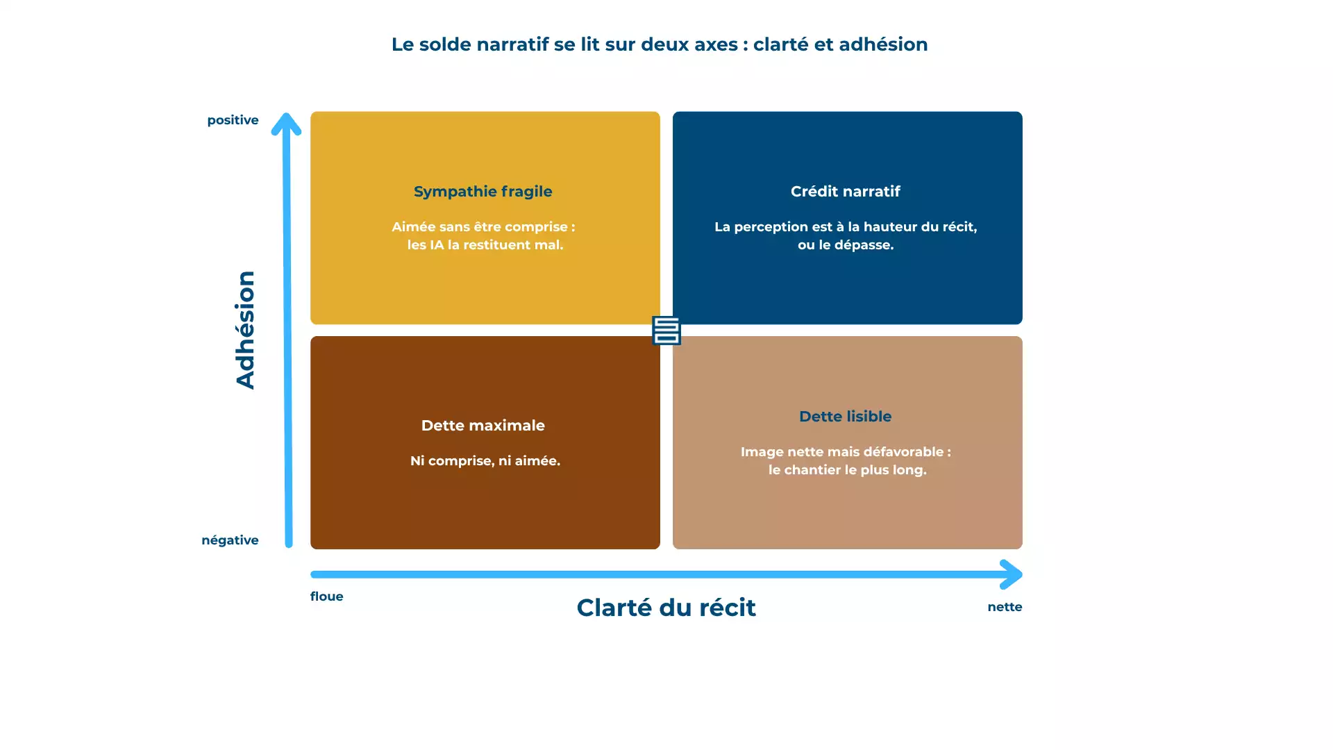 Le solde narratif se lit sur deux axes clarté et adhésion